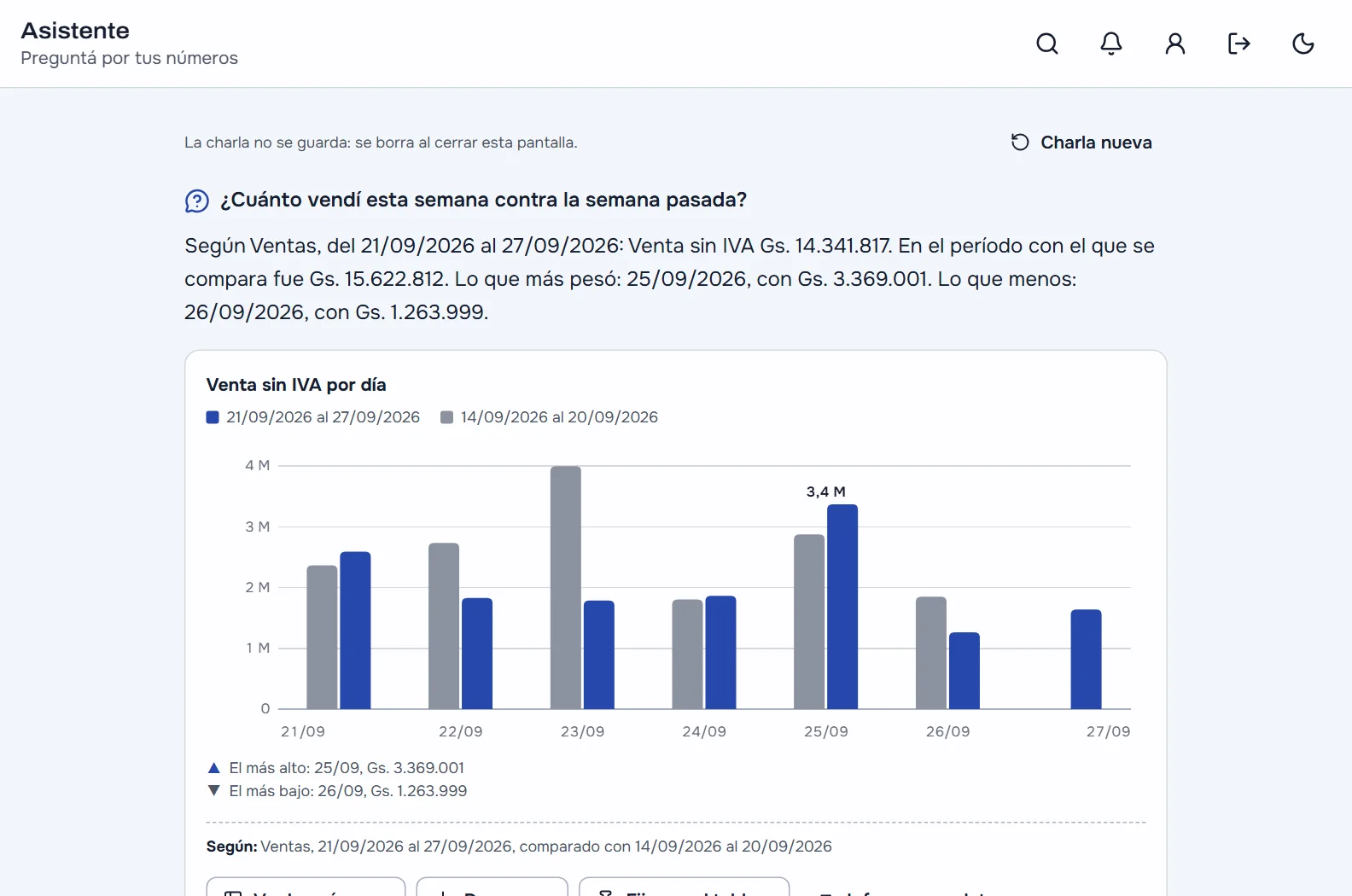 El asistente en la computadora: la pregunta «¿Cuánto vendí esta semana contra la semana pasada?», la respuesta y el gráfico de columnas de cada día contra el mismo día de la semana anterior, con «Según: Ventas» y los botones para ver los números, descargar y fijar en el tablero.